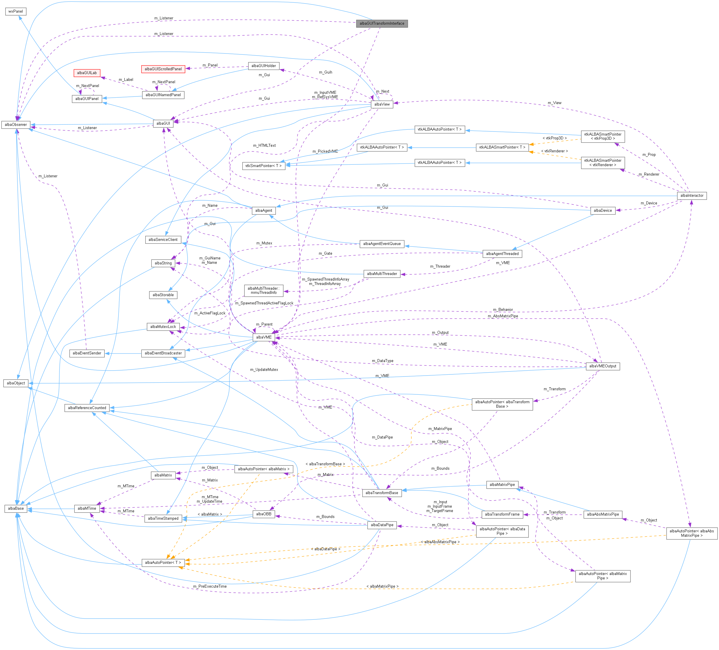 Collaboration graph