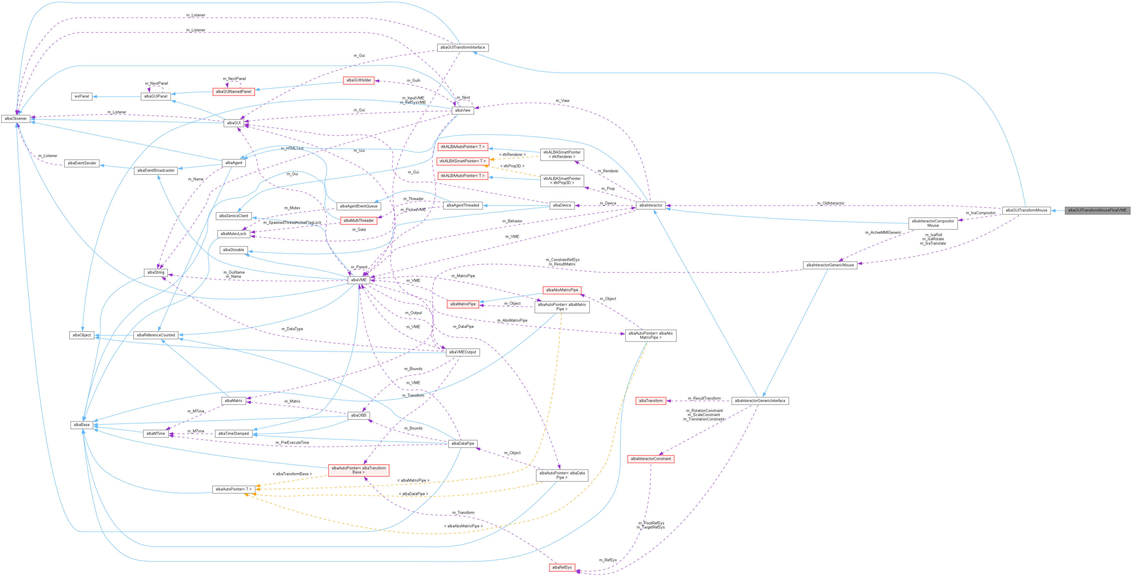 Collaboration graph