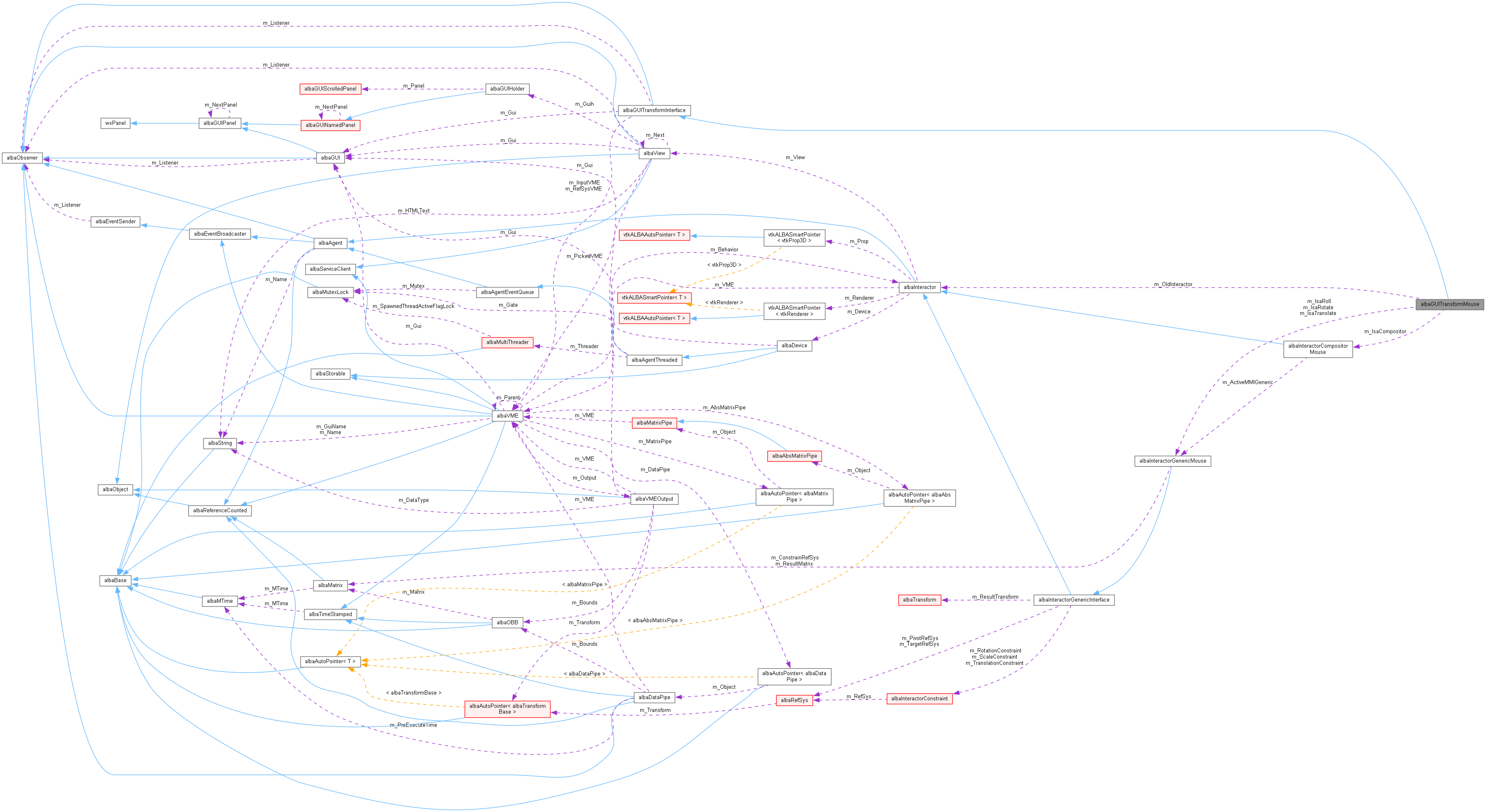 Collaboration graph