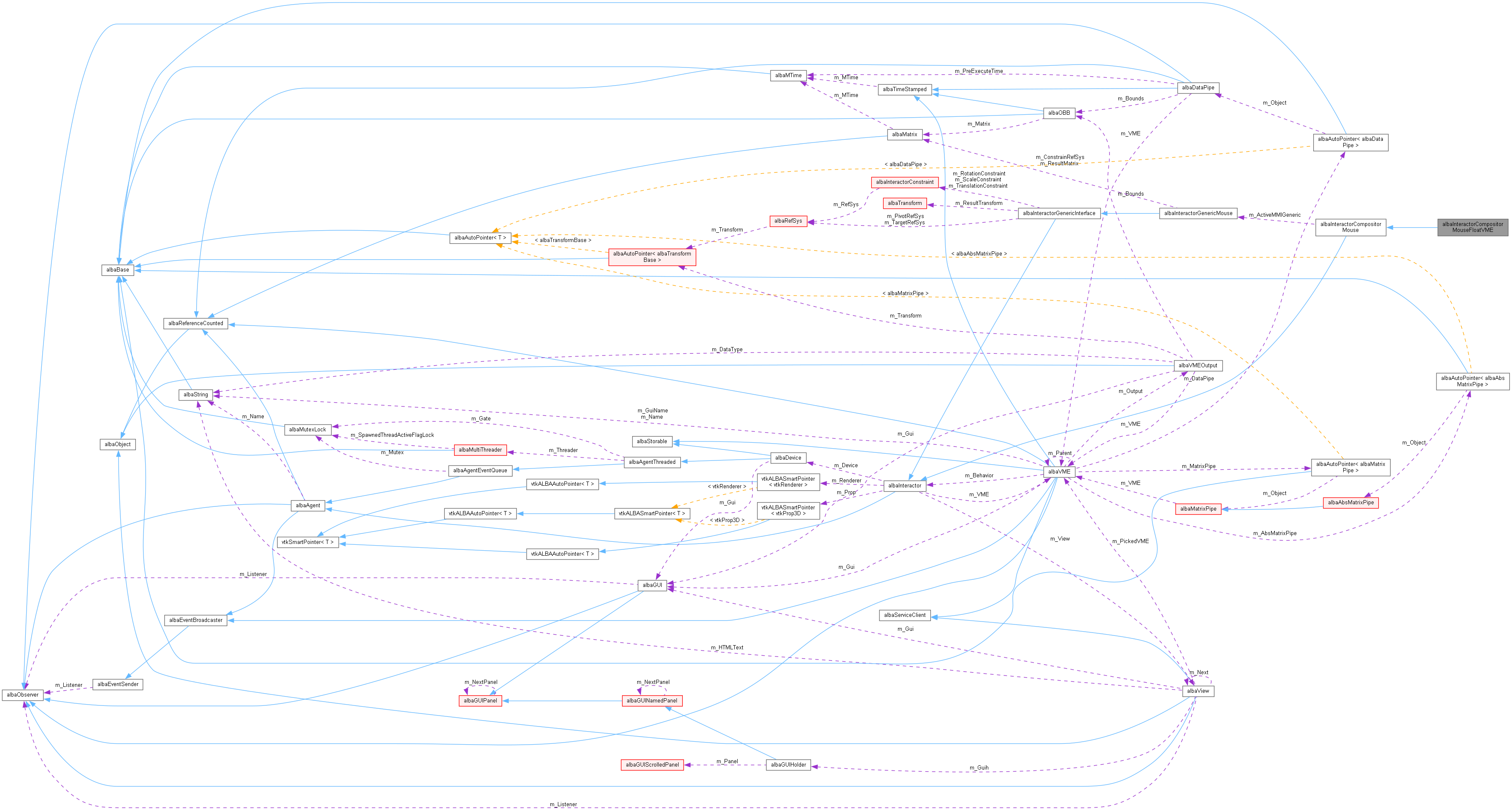 Collaboration graph