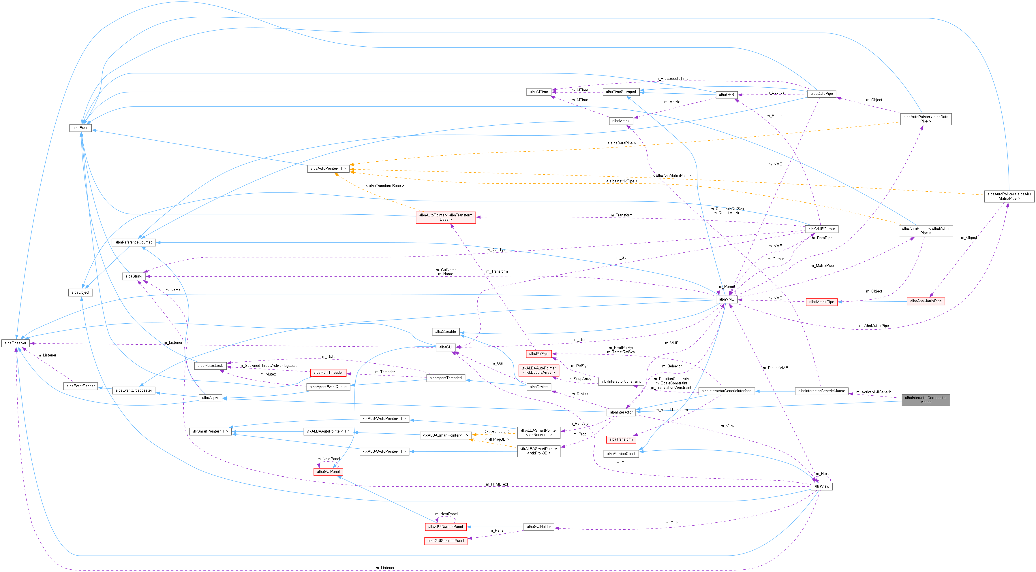 Collaboration graph