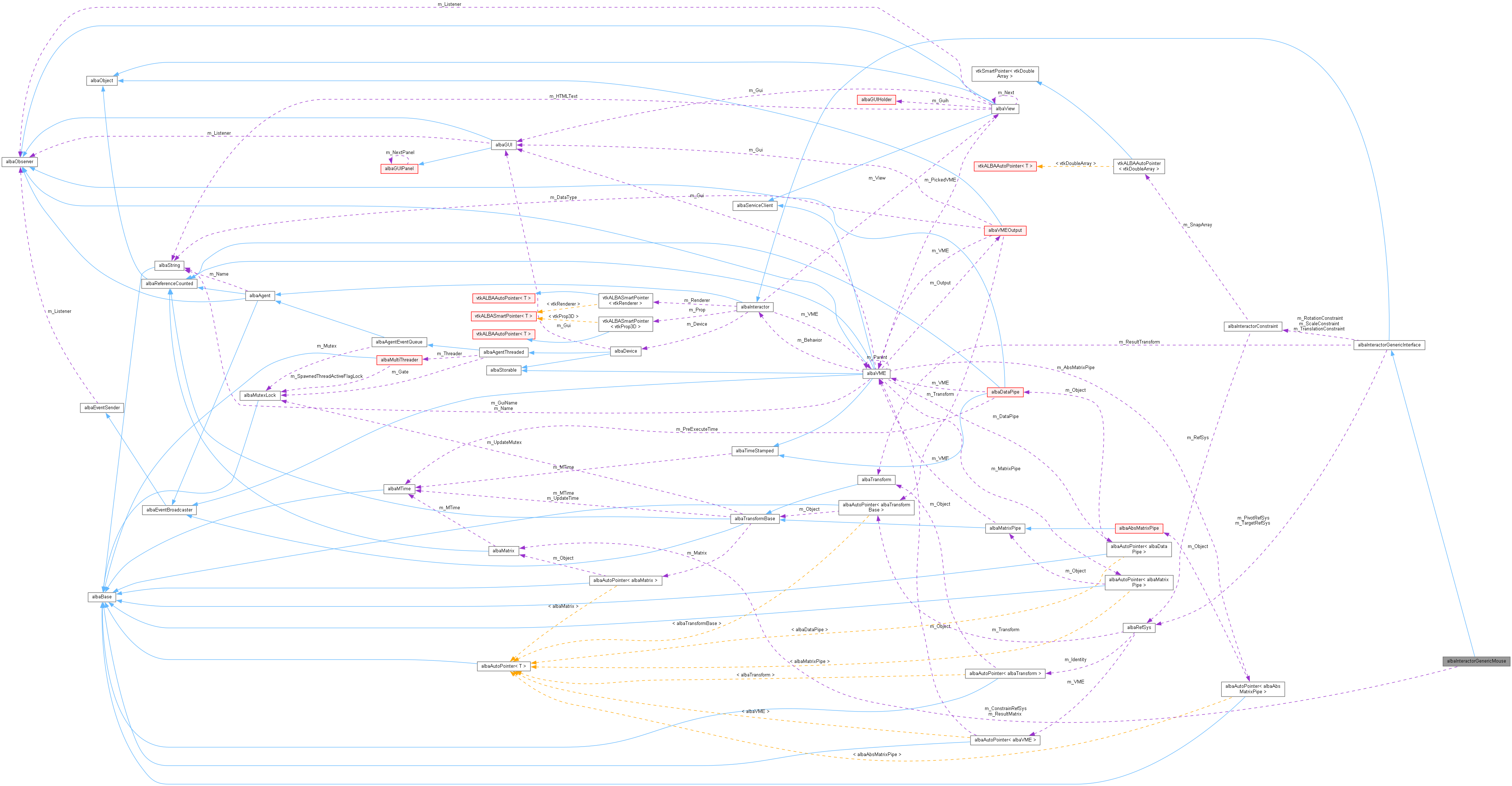 Collaboration graph