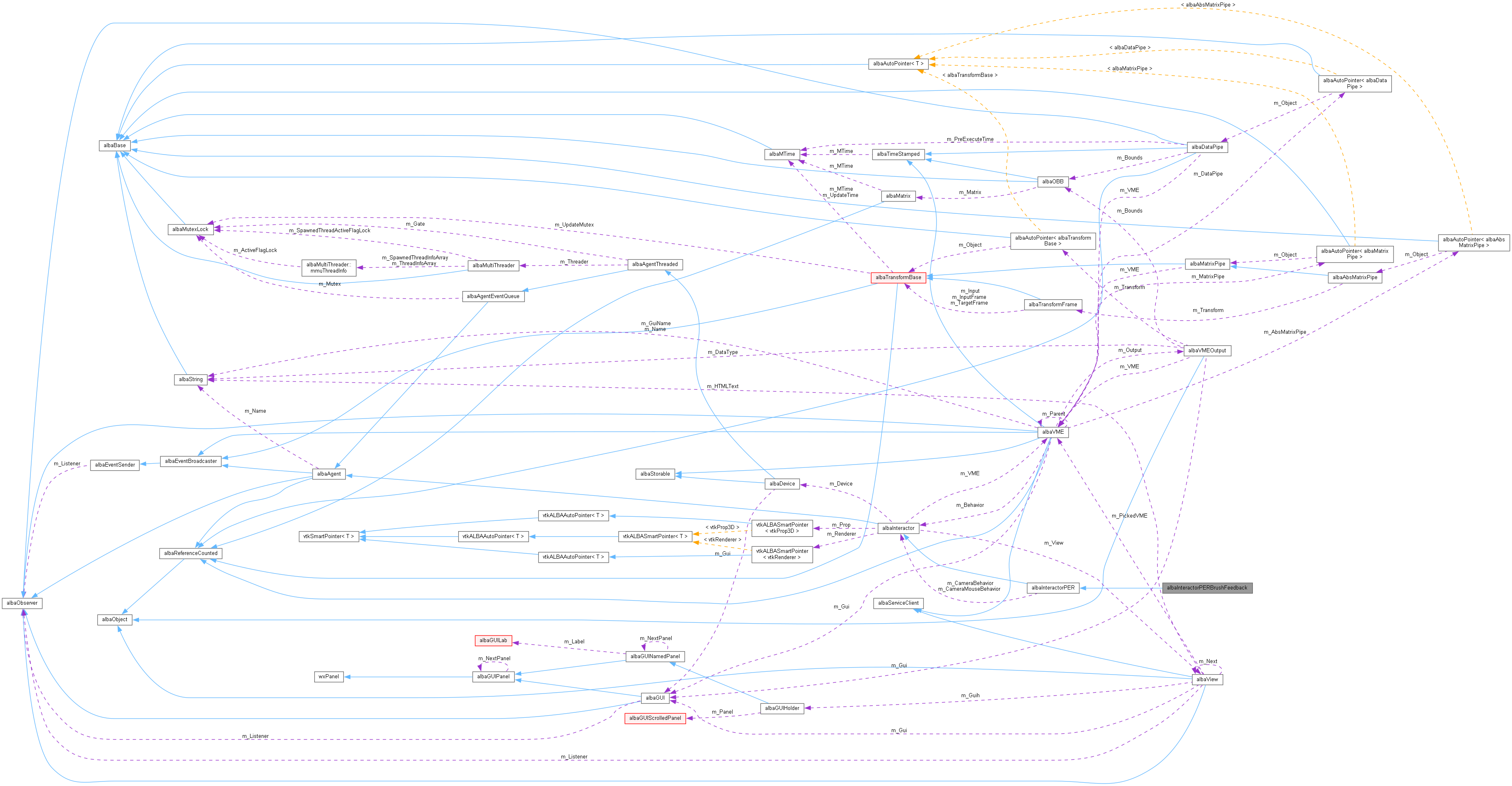 Collaboration graph