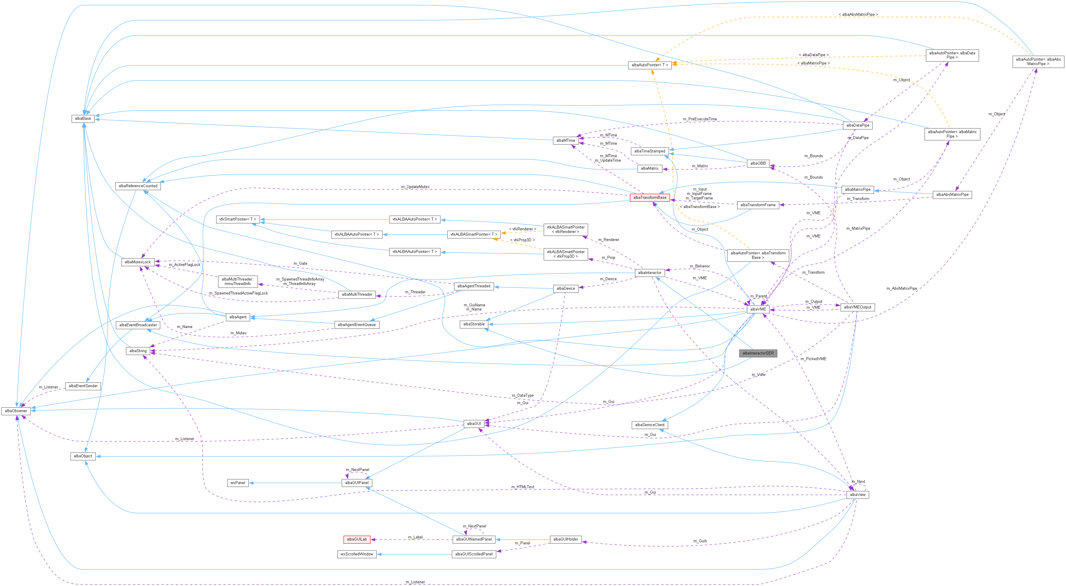 Collaboration graph