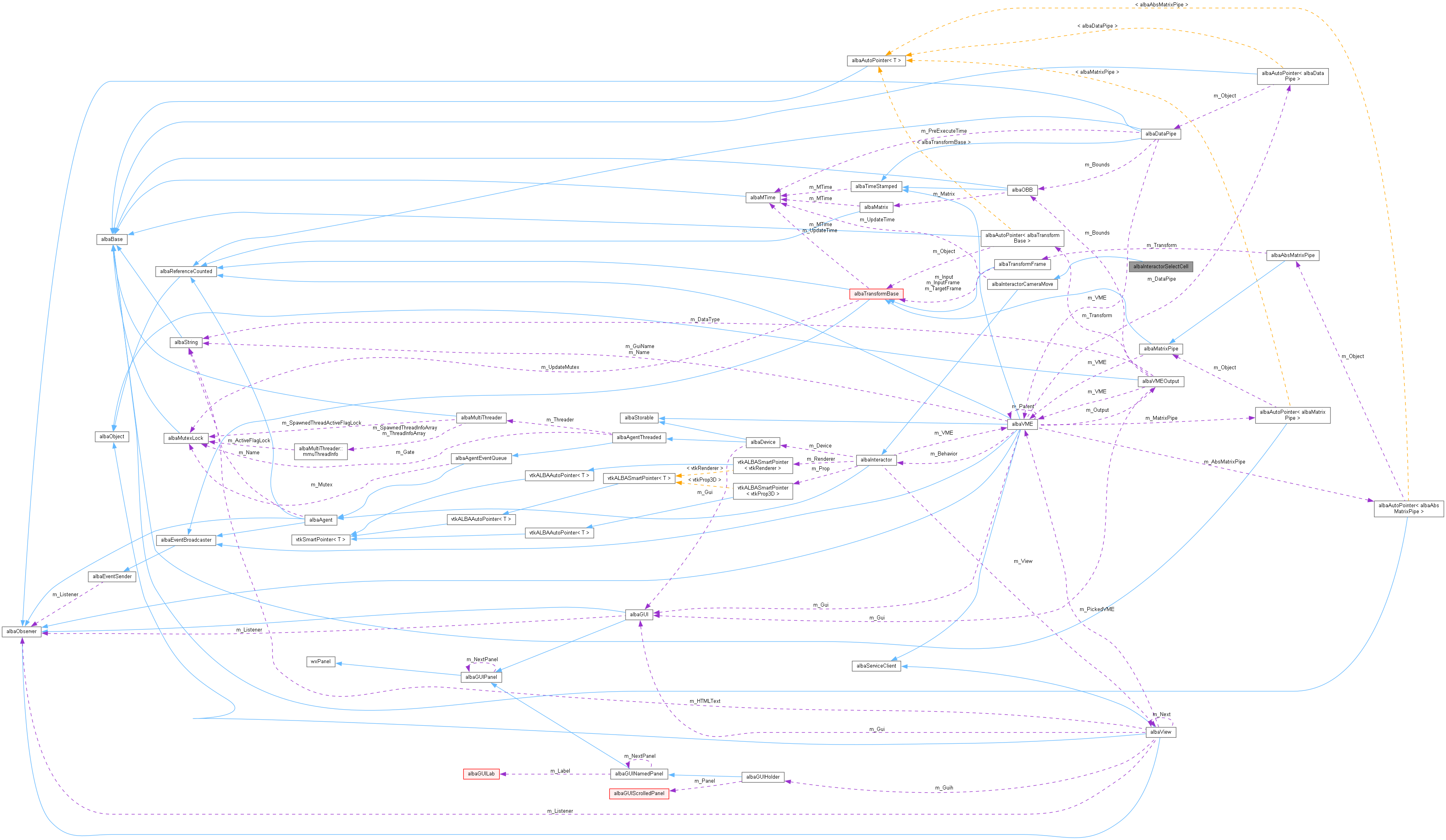 Collaboration graph