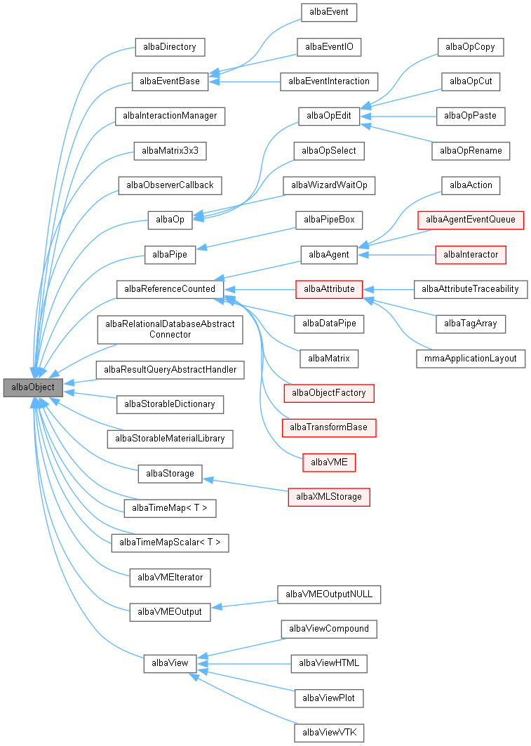 Inheritance graph