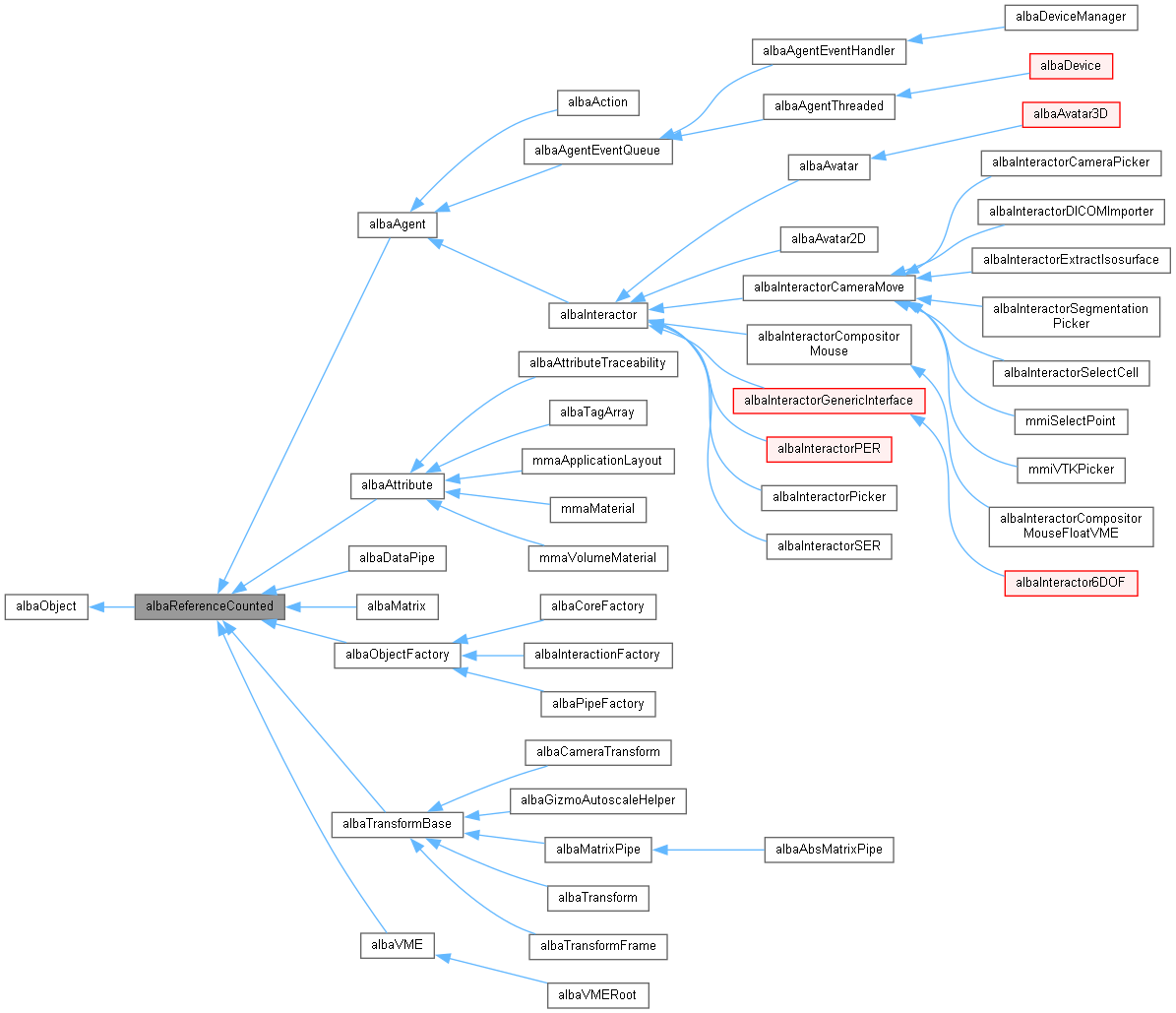 Inheritance graph