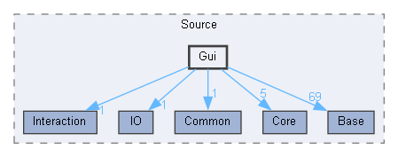 Gui